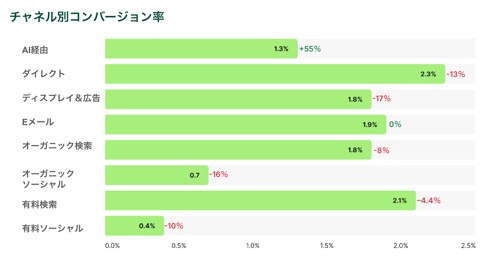 チャネル別コンバージョン率
