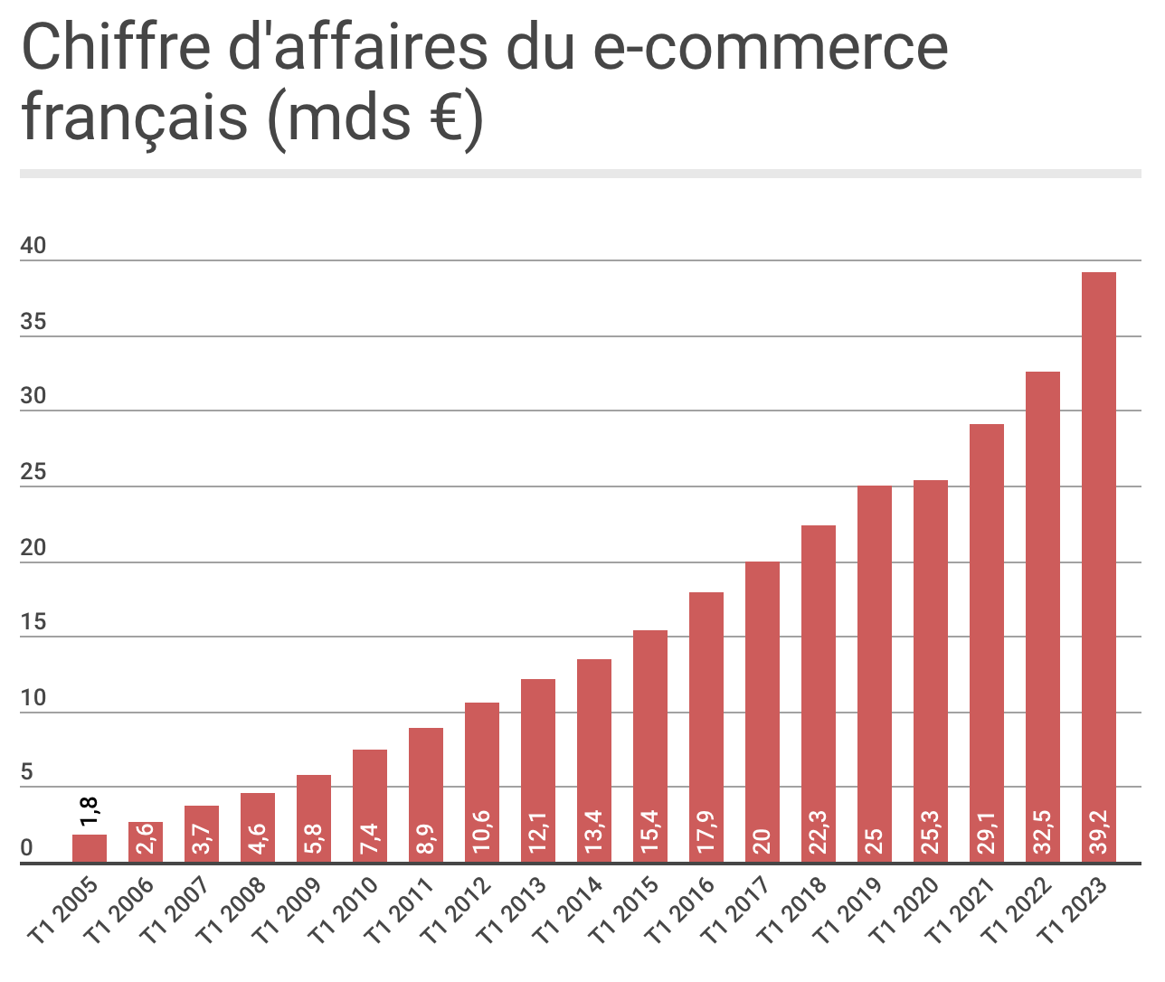 Chiffre d'affaires du e-commerce en Mds€