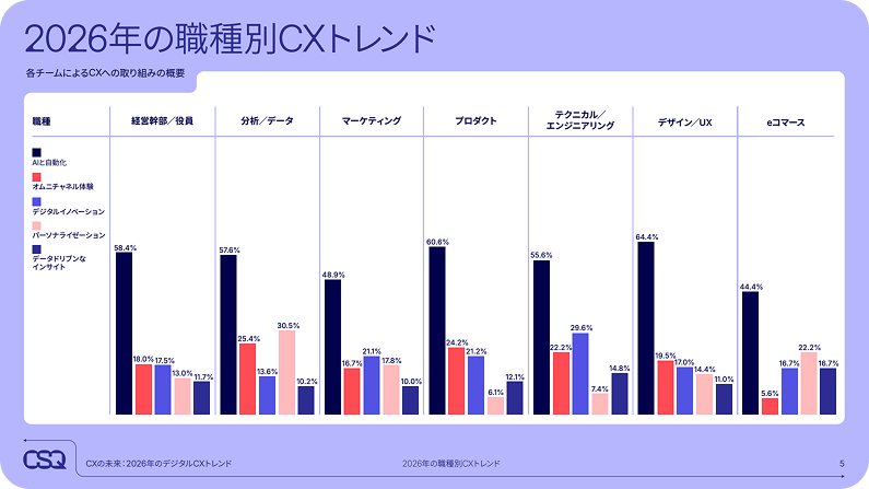 2026年職種別CXトレンド